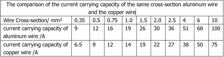 The comparison of the current carrying capacity of the same cross-section aluminum wire and the copper wire