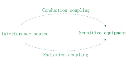 3 elements of shielding failure