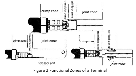 functional zones of a terminal